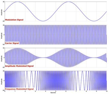 what is a modulation in music and how does it affect the listener's perception of time?